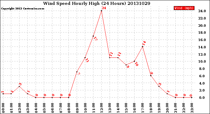 Milwaukee Weather Wind Speed<br>Hourly High<br>(24 Hours)