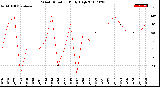 Milwaukee Weather Wind Direction<br>Daily High