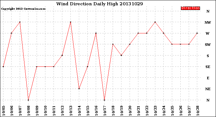 Milwaukee Weather Wind Direction<br>Daily High