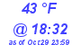 Milwaukee Weather Dewpoint High High Today