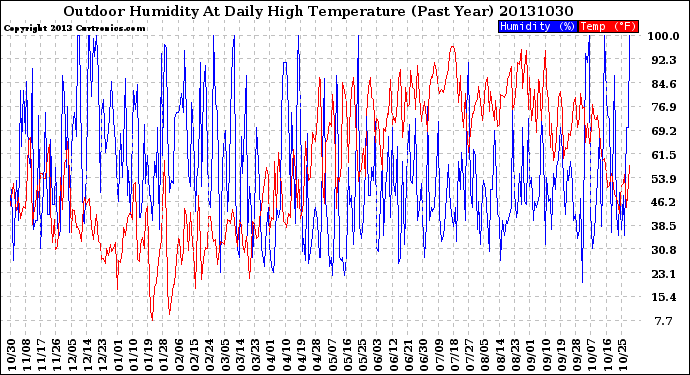 Milwaukee Weather Outdoor Humidity<br>At Daily High<br>Temperature<br>(Past Year)