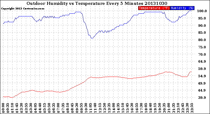 Milwaukee Weather Outdoor Humidity<br>vs Temperature<br>Every 5 Minutes