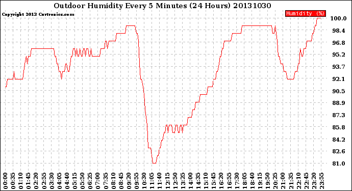 Milwaukee Weather Outdoor Humidity<br>Every 5 Minutes<br>(24 Hours)