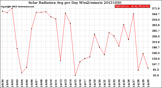 Milwaukee Weather Solar Radiation<br>Avg per Day W/m2/minute