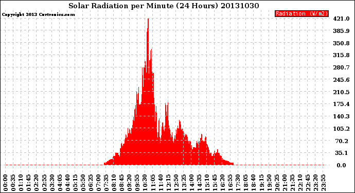 Milwaukee Weather Solar Radiation<br>per Minute<br>(24 Hours)