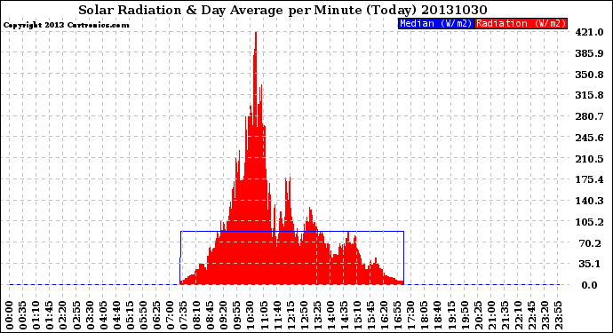 Milwaukee Weather Solar Radiation<br>& Day Average<br>per Minute<br>(Today)