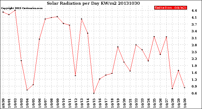 Milwaukee Weather Solar Radiation<br>per Day KW/m2