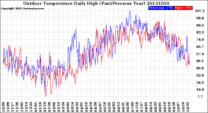 Milwaukee Weather Outdoor Temperature<br>Daily High<br>(Past/Previous Year)