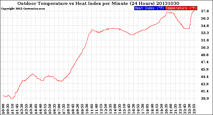 Milwaukee Weather Outdoor Temperature<br>vs Heat Index<br>per Minute<br>(24 Hours)