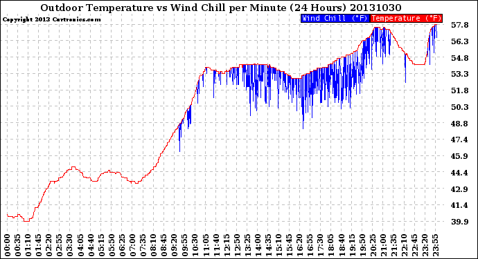 Milwaukee Weather Outdoor Temperature<br>vs Wind Chill<br>per Minute<br>(24 Hours)