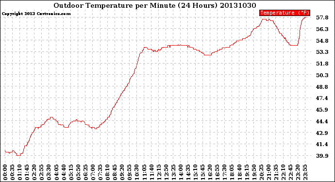 Milwaukee Weather Outdoor Temperature<br>per Minute<br>(24 Hours)