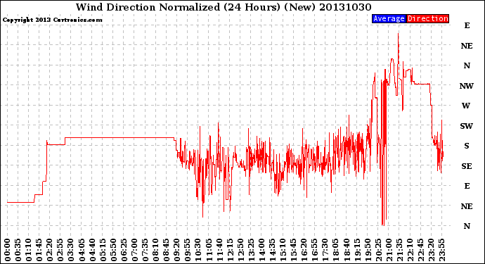 Milwaukee Weather Wind Direction<br>Normalized<br>(24 Hours) (New)