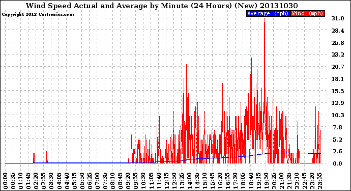 Milwaukee Weather Wind Speed<br>Actual and Average<br>by Minute<br>(24 Hours) (New)