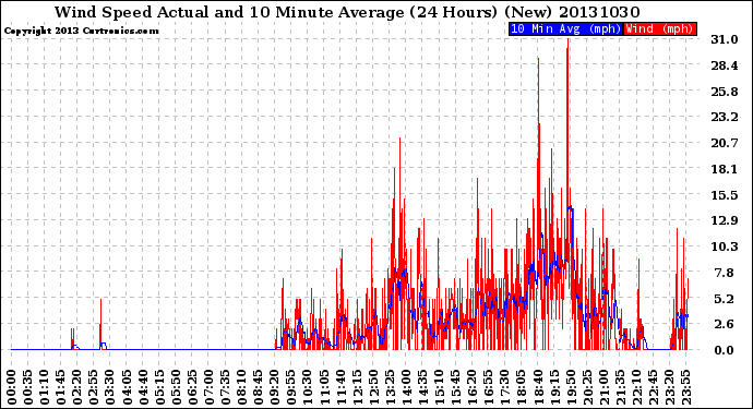 Milwaukee Weather Wind Speed<br>Actual and 10 Minute<br>Average<br>(24 Hours) (New)