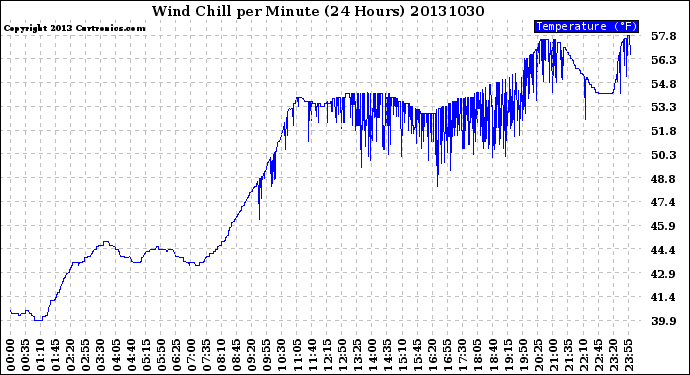 Milwaukee Weather Wind Chill<br>per Minute<br>(24 Hours)