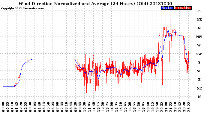 Milwaukee Weather Wind Direction<br>Normalized and Average<br>(24 Hours) (Old)