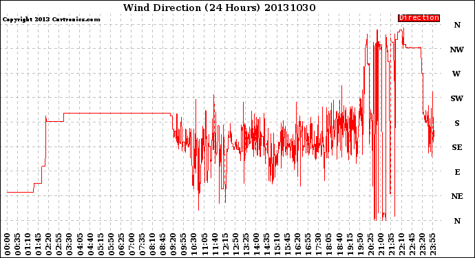 Milwaukee Weather Wind Direction<br>(24 Hours)