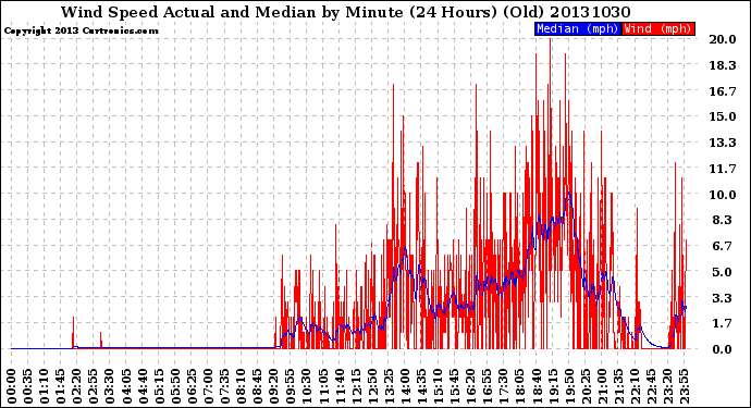 Milwaukee Weather Wind Speed<br>Actual and Median<br>by Minute<br>(24 Hours) (Old)