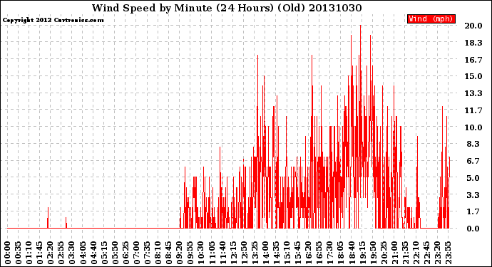 Milwaukee Weather Wind Speed<br>by Minute<br>(24 Hours) (Old)