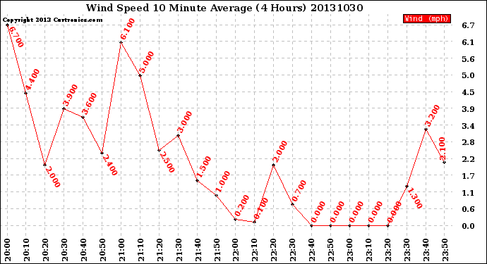 Milwaukee Weather Wind Speed<br>10 Minute Average<br>(4 Hours)