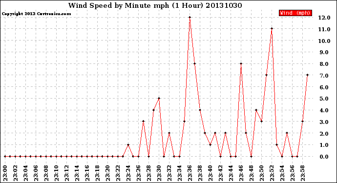 Milwaukee Weather Wind Speed<br>by Minute mph<br>(1 Hour)