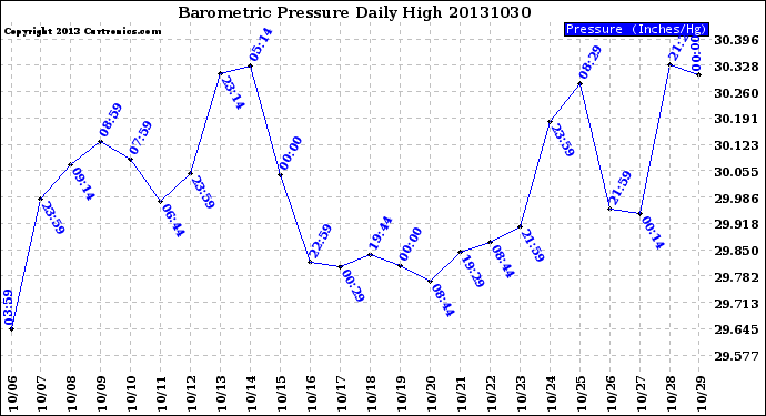 Milwaukee Weather Barometric Pressure<br>Daily High