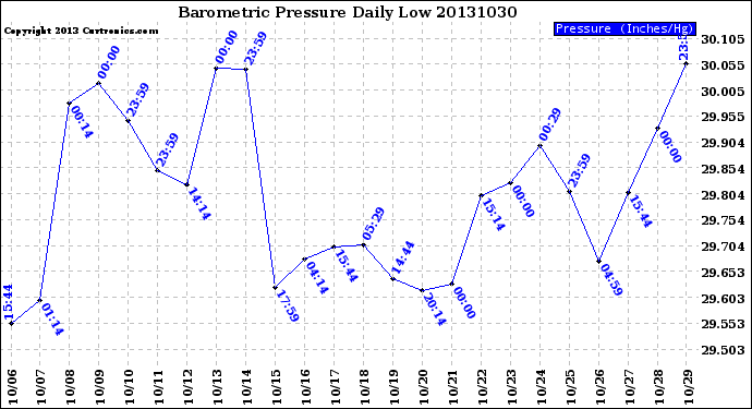 Milwaukee Weather Barometric Pressure<br>Daily Low