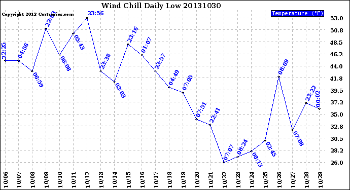 Milwaukee Weather Wind Chill<br>Daily Low