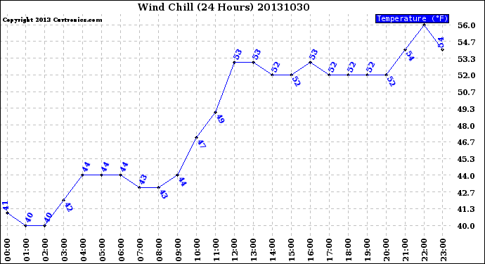 Milwaukee Weather Wind Chill<br>(24 Hours)