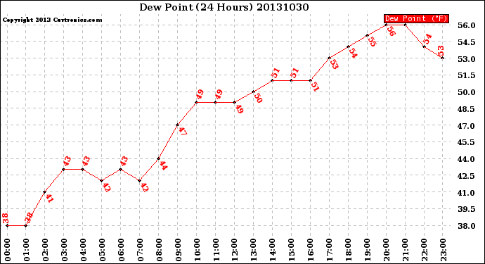 Milwaukee Weather Dew Point<br>(24 Hours)