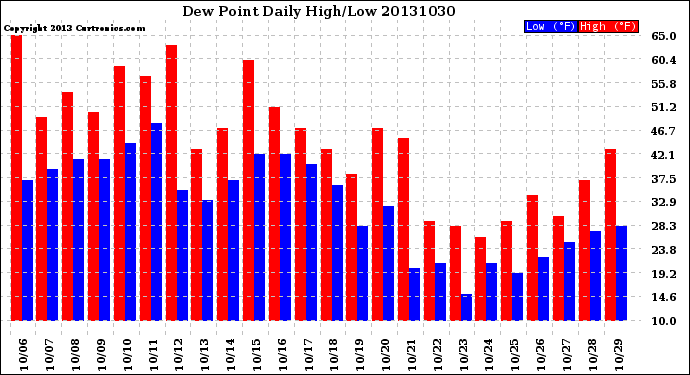 Milwaukee Weather Dew Point<br>Daily High/Low