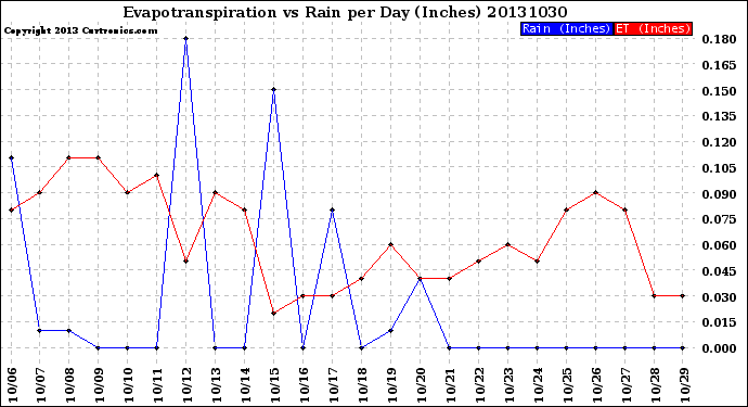 Milwaukee Weather Evapotranspiration<br>vs Rain per Day<br>(Inches)