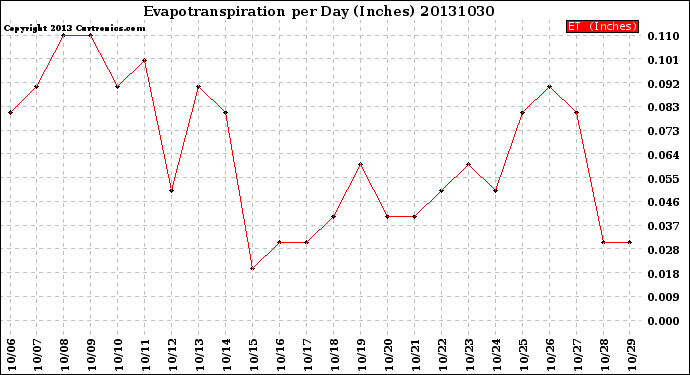 Milwaukee Weather Evapotranspiration<br>per Day (Inches)