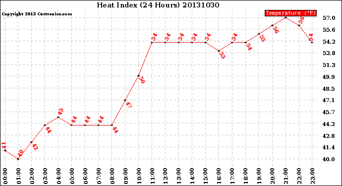 Milwaukee Weather Heat Index<br>(24 Hours)