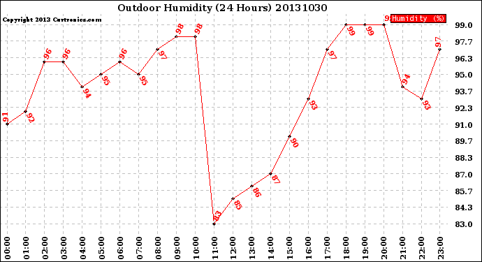 Milwaukee Weather Outdoor Humidity<br>(24 Hours)