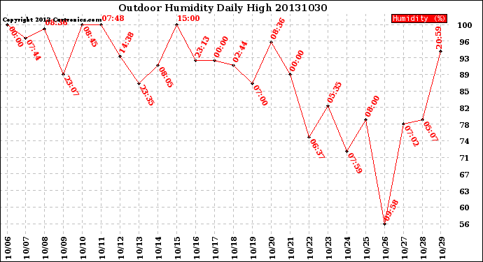 Milwaukee Weather Outdoor Humidity<br>Daily High