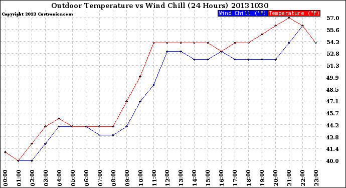 Milwaukee Weather Outdoor Temperature<br>vs Wind Chill<br>(24 Hours)