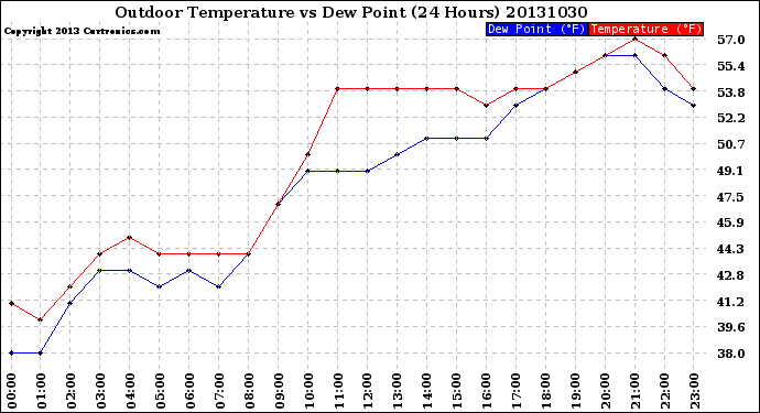 Milwaukee Weather Outdoor Temperature<br>vs Dew Point<br>(24 Hours)