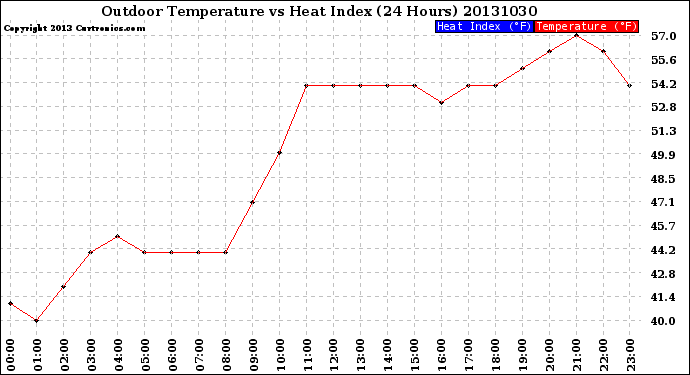 Milwaukee Weather Outdoor Temperature<br>vs Heat Index<br>(24 Hours)