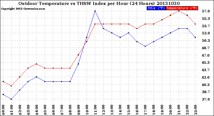 Milwaukee Weather Outdoor Temperature<br>vs THSW Index<br>per Hour<br>(24 Hours)