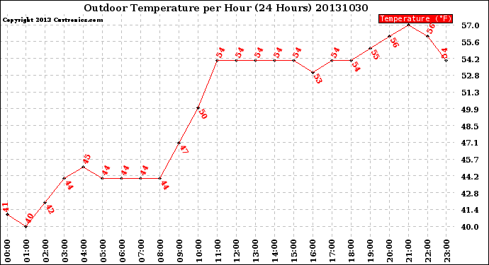 Milwaukee Weather Outdoor Temperature<br>per Hour<br>(24 Hours)