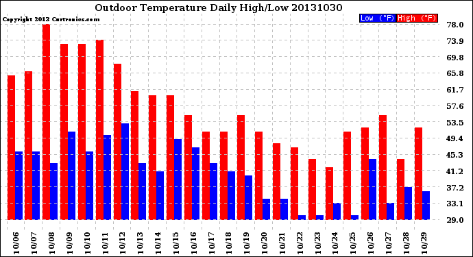 Milwaukee Weather Outdoor Temperature<br>Daily High/Low