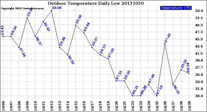 Milwaukee Weather Outdoor Temperature<br>Daily Low