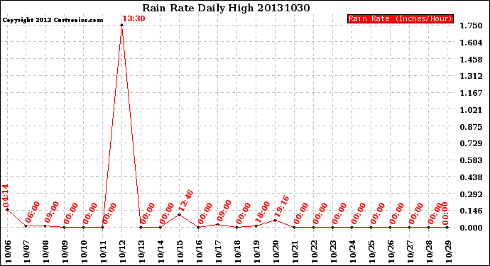 Milwaukee Weather Rain Rate<br>Daily High