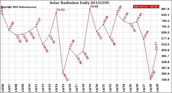 Milwaukee Weather Solar Radiation<br>Daily