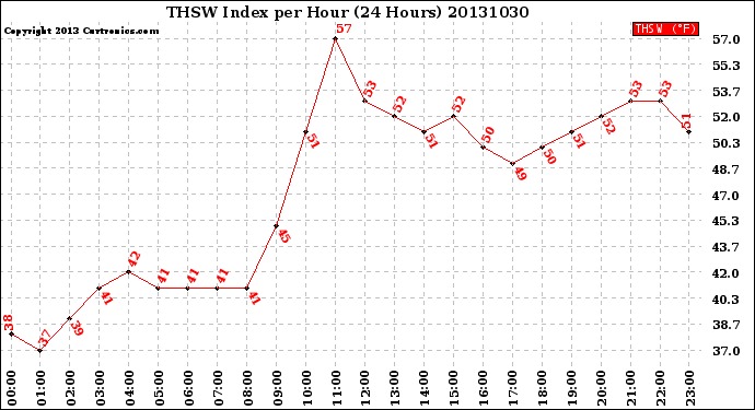 Milwaukee Weather THSW Index<br>per Hour<br>(24 Hours)