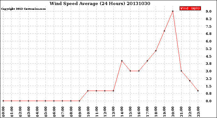 Milwaukee Weather Wind Speed<br>Average<br>(24 Hours)