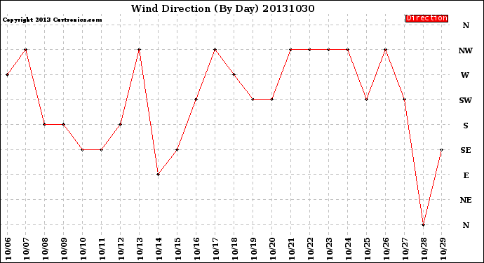 Milwaukee Weather Wind Direction<br>(By Day)