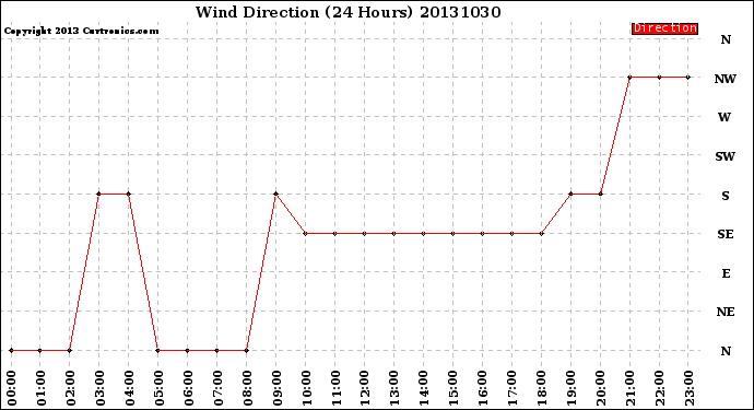 Milwaukee Weather Wind Direction<br>(24 Hours)