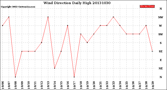 Milwaukee Weather Wind Direction<br>Daily High